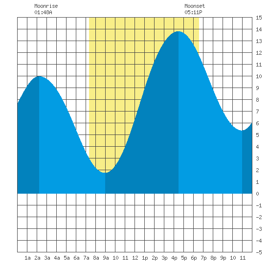 Totten Inlet tide chart for Monday, October 9, 2023