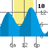 Totten Inlet tide chart for Friday, November 10, 2023
