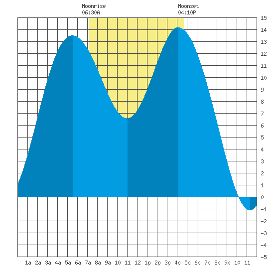 Totten Inlet tide chart for Sunday, November 12, 2023