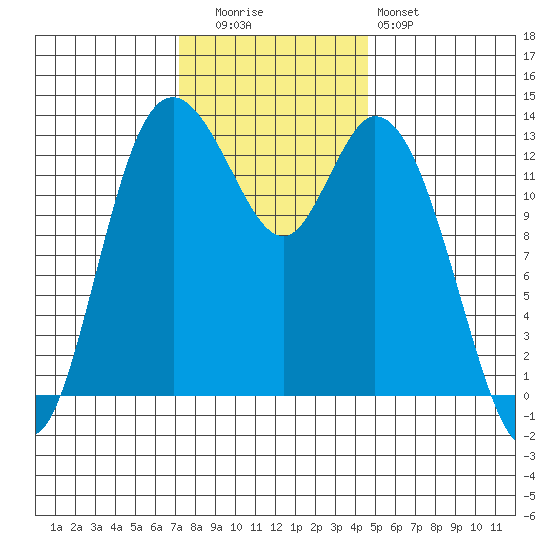 Totten Inlet tide chart for Tuesday, November 14, 2023