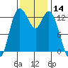Totten Inlet tide chart for Tuesday, November 14, 2023