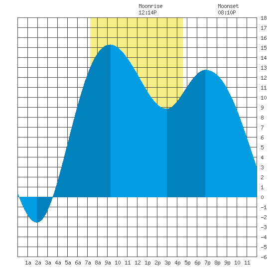 Totten Inlet tide chart for Friday, November 17, 2023