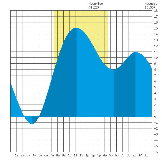 Totten Inlet tide chart for Sunday, November 19, 2023