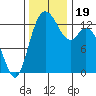 Totten Inlet tide chart for Sunday, November 19, 2023