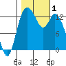 Totten Inlet tide chart for Wednesday, November 1, 2023