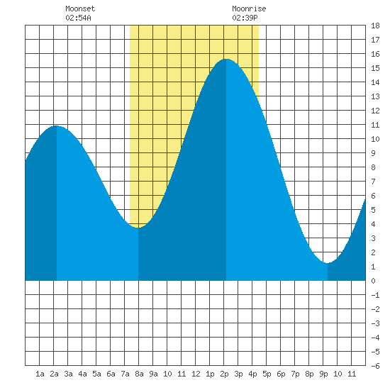Totten Inlet tide chart for Thursday, November 23, 2023