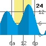 Totten Inlet tide chart for Friday, November 24, 2023