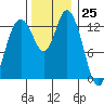 Totten Inlet tide chart for Saturday, November 25, 2023