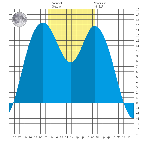 Totten Inlet tide chart for Monday, November 27, 2023