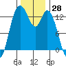 Totten Inlet tide chart for Tuesday, November 28, 2023