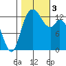 Totten Inlet tide chart for Friday, November 3, 2023