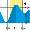 Totten Inlet tide chart for Saturday, November 4, 2023