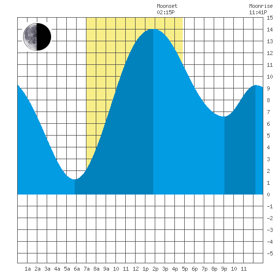 Totten Inlet tide chart for Sunday, November 5, 2023