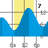 Totten Inlet tide chart for Tuesday, November 7, 2023
