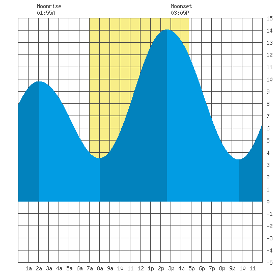 Totten Inlet tide chart for Wednesday, November 8, 2023