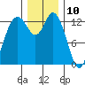 Totten Inlet tide chart for Sunday, December 10, 2023