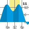 Totten Inlet tide chart for Monday, December 11, 2023