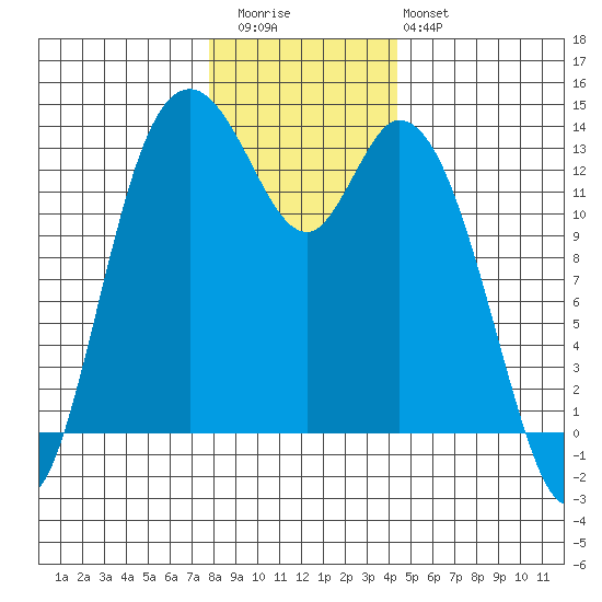 Totten Inlet tide chart for Wednesday, December 13, 2023