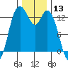 Totten Inlet tide chart for Wednesday, December 13, 2023