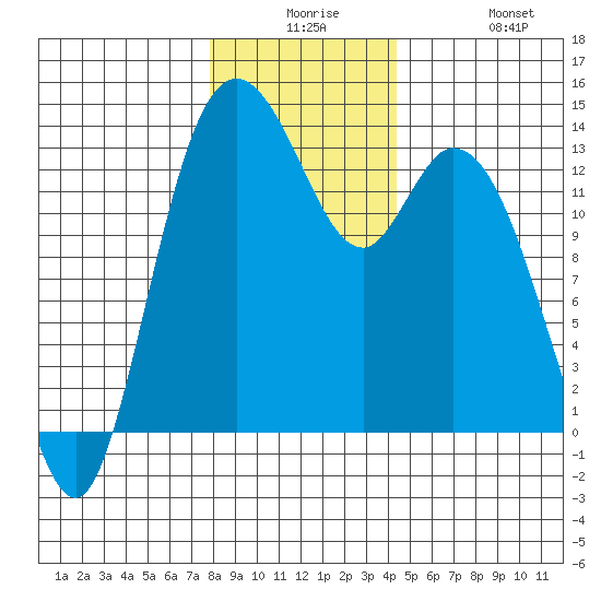 Totten Inlet tide chart for Saturday, December 16, 2023