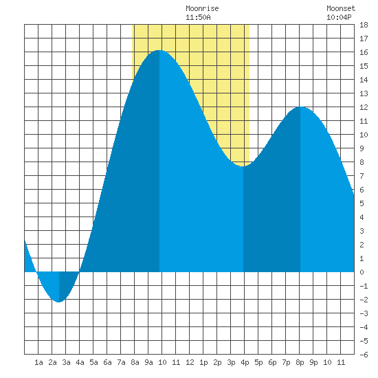Totten Inlet tide chart for Sunday, December 17, 2023