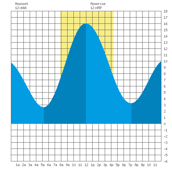 Totten Inlet tide chart for Wednesday, December 20, 2023