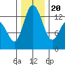 Totten Inlet tide chart for Wednesday, December 20, 2023