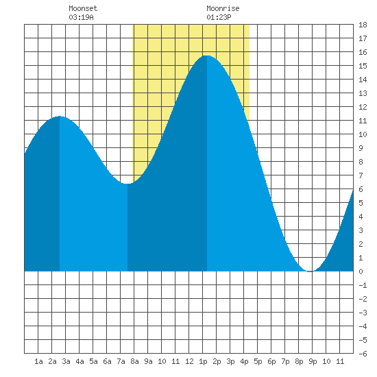 Totten Inlet tide chart for Friday, December 22, 2023