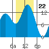 Totten Inlet tide chart for Friday, December 22, 2023