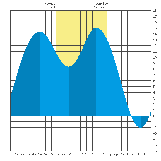 Totten Inlet tide chart for Sunday, December 24, 2023