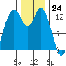 Totten Inlet tide chart for Sunday, December 24, 2023