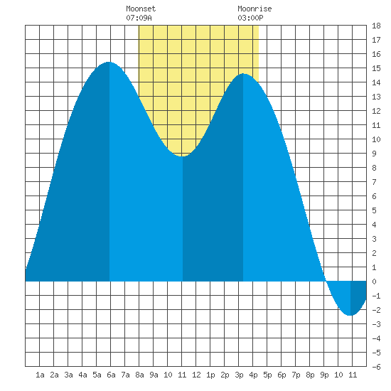 Totten Inlet tide chart for Monday, December 25, 2023