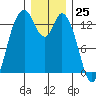 Totten Inlet tide chart for Monday, December 25, 2023