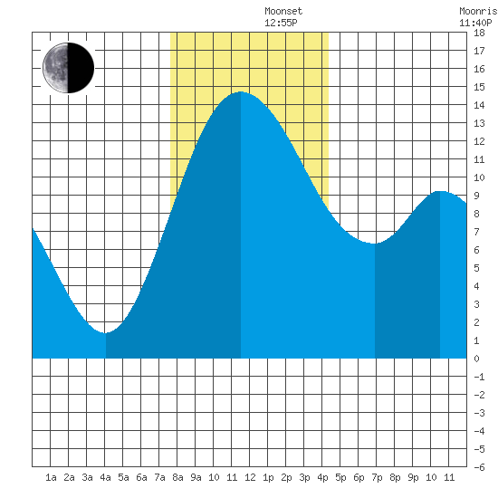 Totten Inlet tide chart for Monday, December 4, 2023
