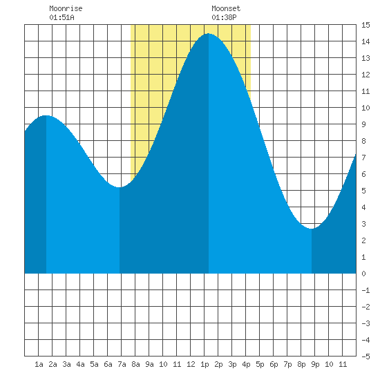 Totten Inlet tide chart for Thursday, December 7, 2023