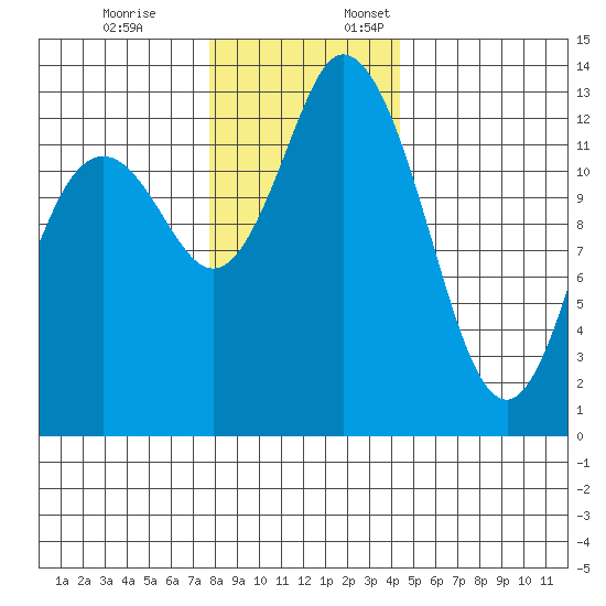 Totten Inlet tide chart for Friday, December 8, 2023