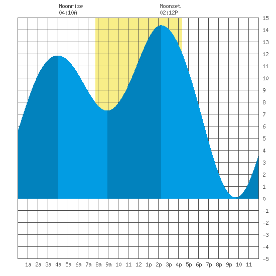 Totten Inlet tide chart for Saturday, December 9, 2023