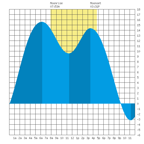 Totten Inlet tide chart for Wednesday, January 10, 2024
