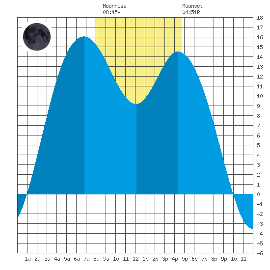 Totten Inlet tide chart for Thursday, January 11, 2024