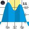 Totten Inlet tide chart for Thursday, January 11, 2024
