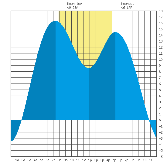 Totten Inlet tide chart for Friday, January 12, 2024