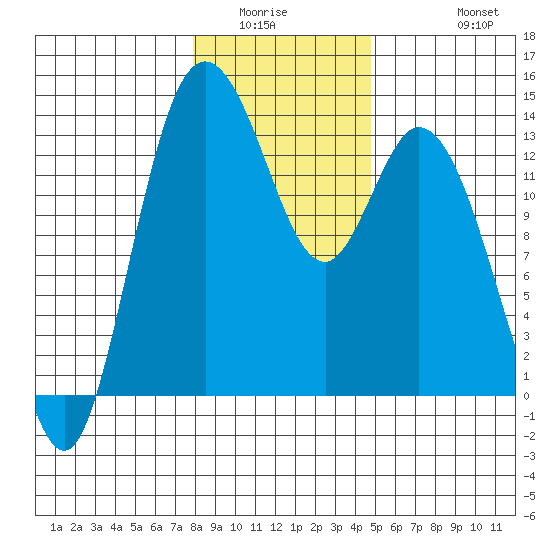 Totten Inlet tide chart for Sunday, January 14, 2024