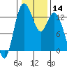 Totten Inlet tide chart for Sunday, January 14, 2024