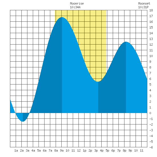 Totten Inlet tide chart for Monday, January 15, 2024