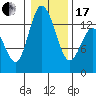 Totten Inlet tide chart for Wednesday, January 17, 2024