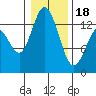 Totten Inlet tide chart for Thursday, January 18, 2024