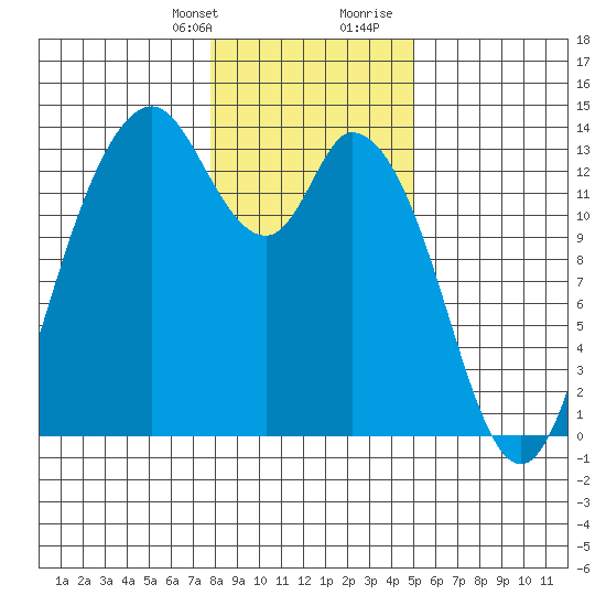Totten Inlet tide chart for Monday, January 22, 2024