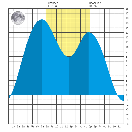 Totten Inlet tide chart for Thursday, January 25, 2024