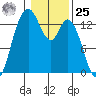 Totten Inlet tide chart for Thursday, January 25, 2024