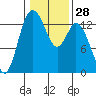 Totten Inlet tide chart for Sunday, January 28, 2024